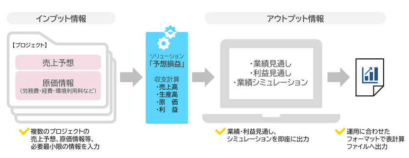 ニーズウェルのITリエンジニアリングサービスにて
早期に迅速な経営判断を支援する「予想損益」を開発