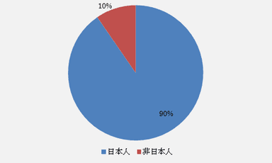 現地責任者の日本人構成比