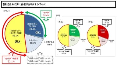 【図2】自分の声に自信がありますか？