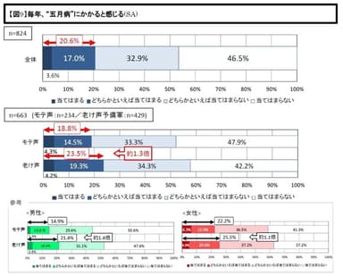 【図9】毎年、“五月病”にかかると感じる