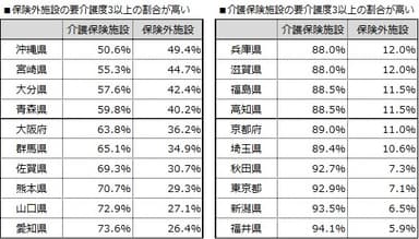 要介護度3以上の入居先内訳(都道府県別)