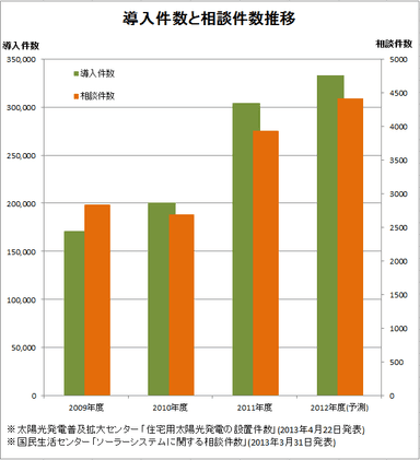 設置件数と相談件数推移