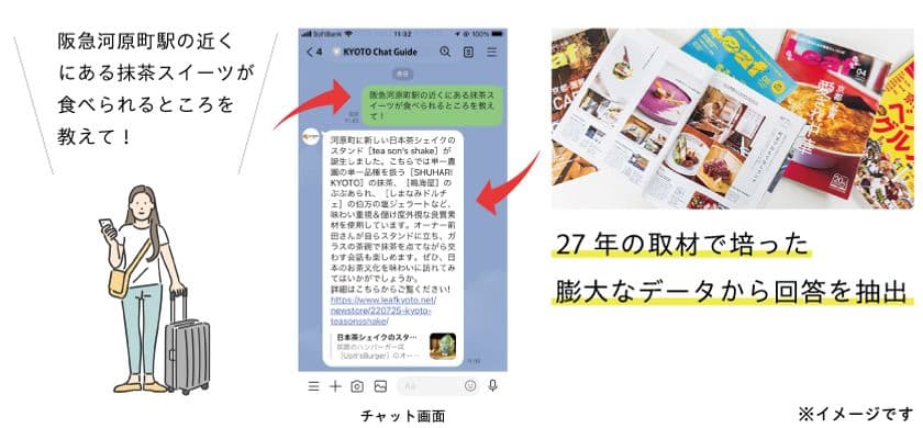 ChatGPTを活用した、京都特化型・情報提案サービス(β版)を
京都の地元情報誌「Leaf」が4月28日にローンチ