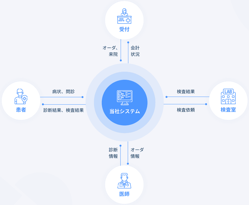 予約しても待たされる、なかなか解消されない病院の待ち時間　
待ち時間・移動時間がゼロ！
オンライン診療システムが3年で4割増に