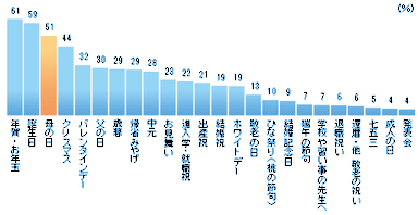  「この1年間に贈り物をしたイベント」（男女12-69歳） 