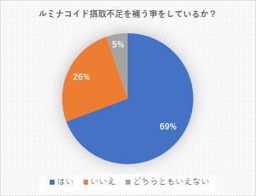 ルミナコイド摂取不足を補う事をしているか？
