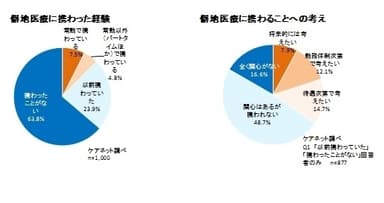 僻地医療に携わった経験・僻地医療に携わることへの考え