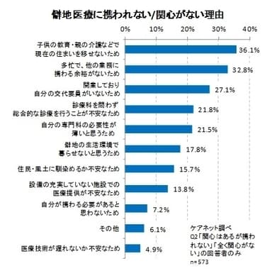 僻地医療に携われない・関心がない理由