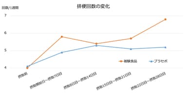 ジンジャーエキスパウダーE摂取による排便回数の変化