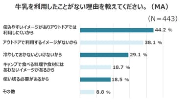 牛乳に関する調査結果のグラフ(5)