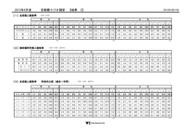 ２０１３年４月度　首都圏ラジオ調査結果２