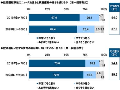 飲酒運転事故のニュースを見ると飲酒運転の怖さを感じるか／飲酒運転に対する世間の目は厳しくなっていると思うか