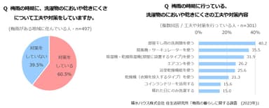積水ハウス株式会社 住生活研究所「梅雨の暮らしに関する調査　(2023年)」
