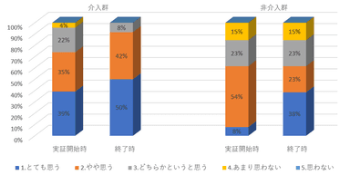 図1 アンケート比較