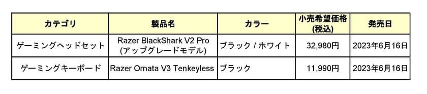 ＜Razer＞ 人気FPSゲームに最適な
オーディオプロファイルを搭載した
「Razer BlackShark V2 Pro(アップグレードモデル)」他、
2製品を6月16日(金)に販売開始