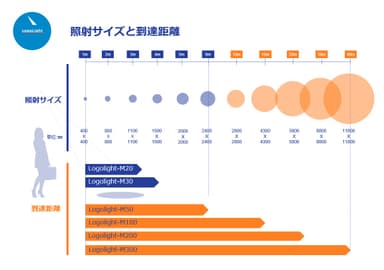照射サイズと到達距離