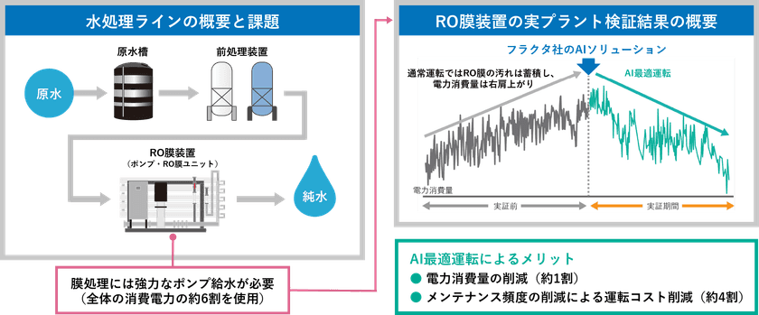 「AI最適運転」によるCO2排出量削減に関する
環境省実証事業の完了