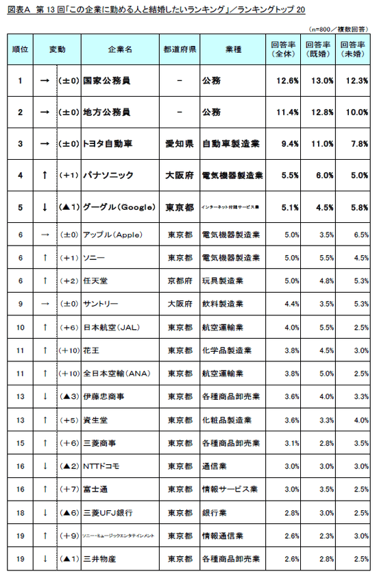 第13回「この企業に勤める人と結婚したいランキング」調査実施
～ 必要なのは愛か金か、
既婚・未婚者のこだわりポイントはどっち？～