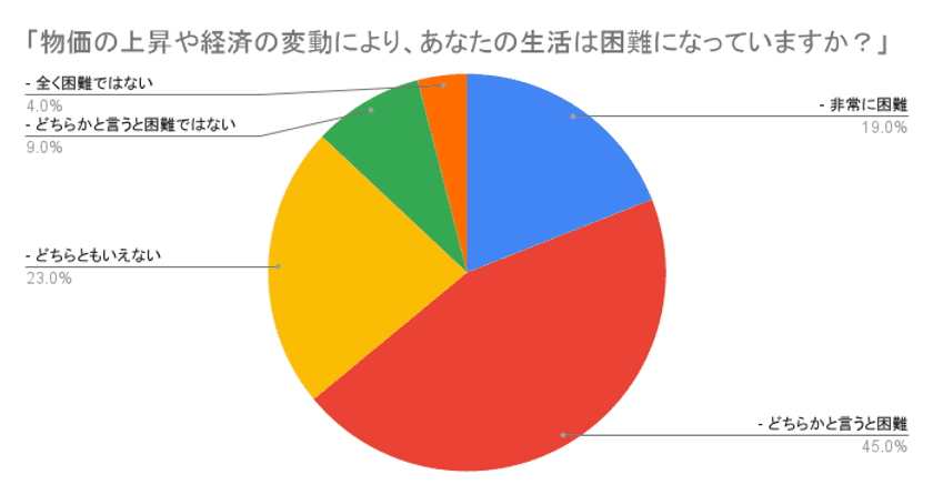 株式会社Lamirが経済と健康問題に関するアンケートを実施　
生活困難を感じる64％、健康被害を経験する72％の日本人へ