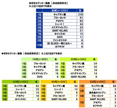 好きなサッカー漫画