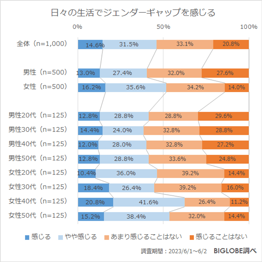 家事・育児分担、収入や昇進など
日々ジェンダーギャップを感じる40代女性が6割強　
BIGLOBEが「ジェンダーに関する意識調査」を発表　
～LGBTに対する教育・啓発は「足りていない」8割～