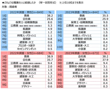 どのような職業の人と結婚したか