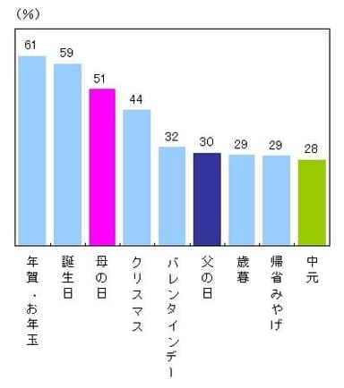 贈り物ベスト