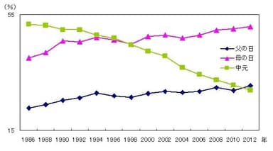 経年変化