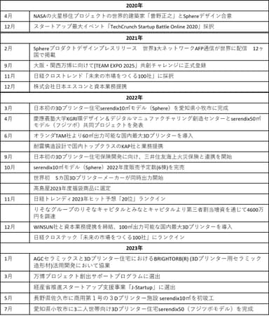 セレンディクス沿革