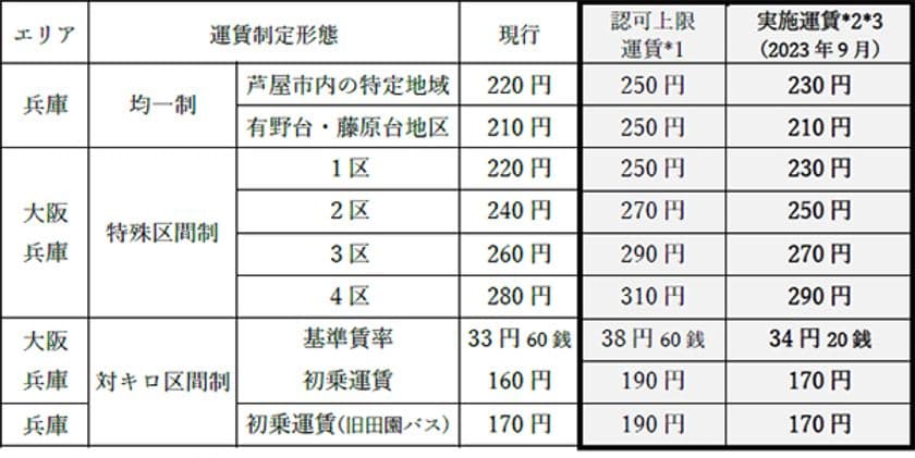 大阪エリア・兵庫エリアにおける
一般乗合バス事業の旅客運賃
上限変更認可について