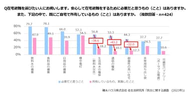 積水ハウス株式会社 住生活研究所「防災に関する調査(2023年)」