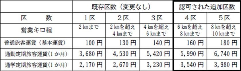 北大阪急行電鉄南北線延伸線の運賃認可について