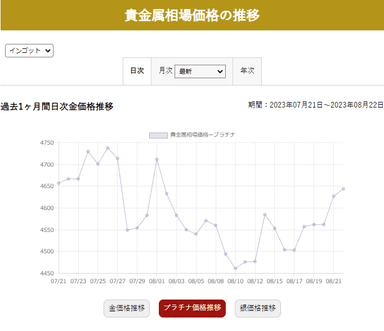 過去1か月のプラチナインゴッド相場推移