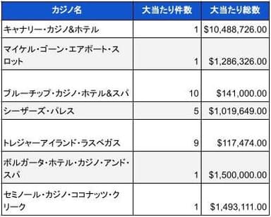 2023年7月時点での米国カジノのジャックポット当選件数と総額02