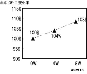 図２：血中IGF- I 濃度の変化