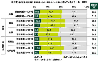 投資をしているか