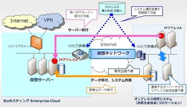 オンプレミス接続サービス利用イメージ