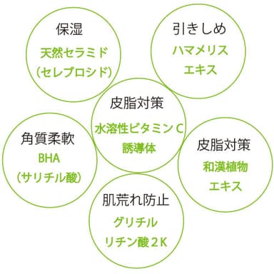 ライト成分