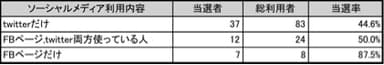 都議選分析結果