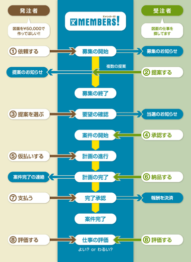 『図members！』ご利用の流れ