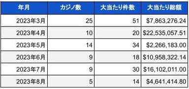 2023年8月時点での米国カジノのジャックポット当選件数と総額01