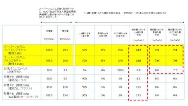1haの作物から得られる糖成分比較表