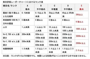 総合評価チャート ランク表