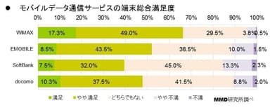 端末の総合満足度