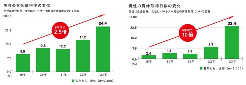 想像を遥かに超える。
こだわりのウッドデッキがもたらす、
子どもと過ごす豊かな時間