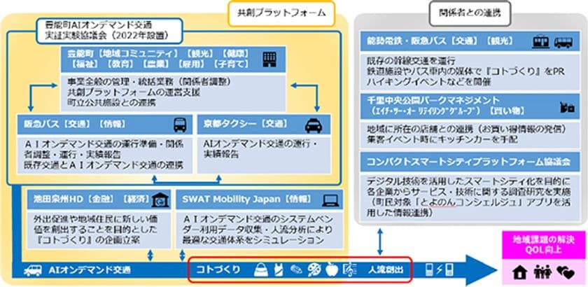 ～共創プラットフォームで更なる地域住民の
QOL向上を目指して～
AIオンデマンド交通『HANI+（ハニタス）』の
有償実証運行開始について