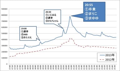 AKB総選挙当日の投稿数推移とホットワード