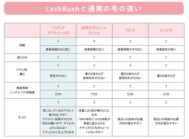 他の商材との違い一覧