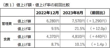(表1)値上げ額・値上げ率の前回比較