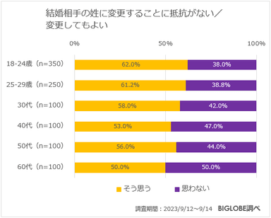 結婚相手の姓に変更することに抵抗がない／変更してもよい